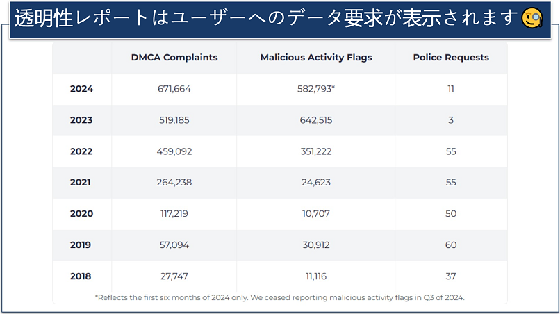 CyberGhostの最新透明性レポートのスクリーンショット